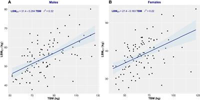 Rapid Standardized CT-Based Method to Determine Lean Body Mass SUV for PET—A Significant Improvement Over Prediction Equations